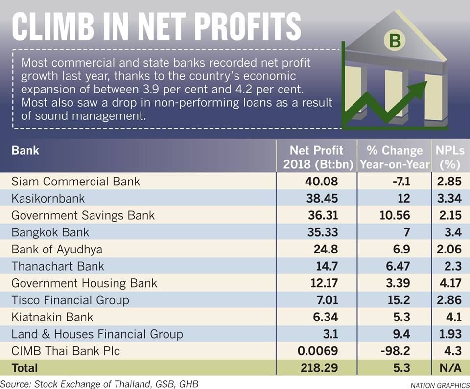 Most Thai banks saw bump in 2018 net profits, drop in non-performing loans