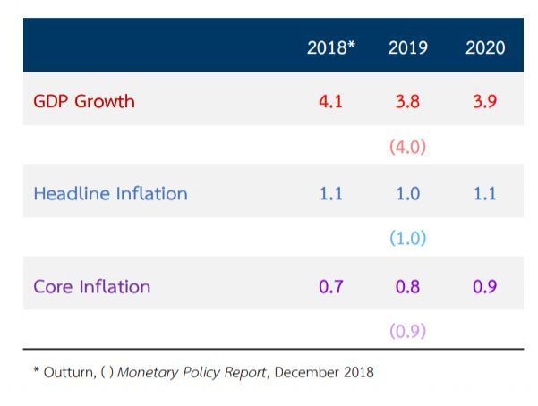 The BoT now forecasts 2019 economic