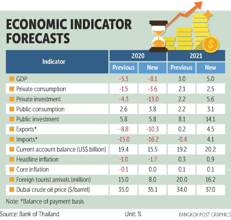 BoT forecasts record contraction